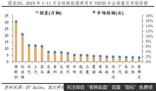 任泽平股市最新相关消息：全球新能源汽车守得云开见月明30