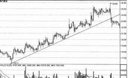 上升<em>趋势线实战</em>技法是什么？