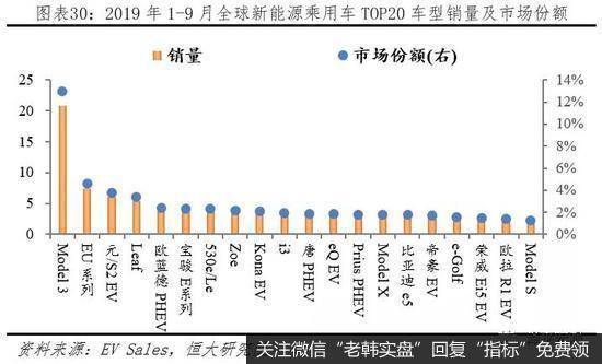 任泽平股市最新相关消息：全球新能源汽车守得云开见月明31