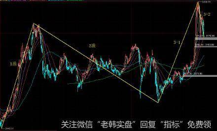 丁大卫最新股市评论：现在处于牛市3浪2