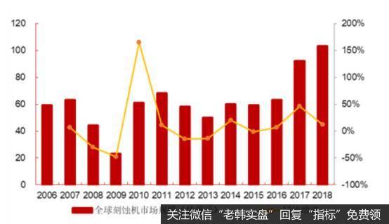 近年全球刻蚀设备市场规模