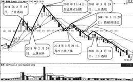 什么是上升黄金分割线实战技法？