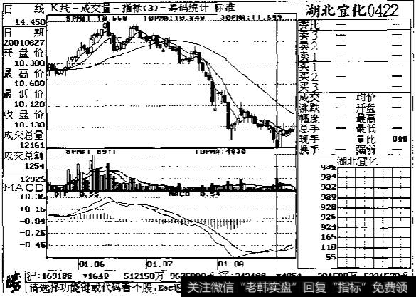 成交量在<a href='/cjlyy/2573.html'>盘后分析</a>中的应用图一