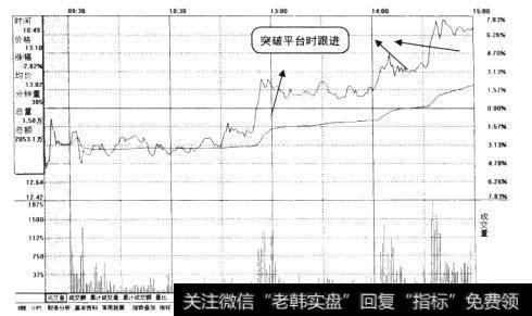 一股票某天的分时走势图