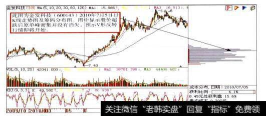 金发科技(600143)日K线走势图及<a href='/cgjq/287455.html'>筹码分布图</a>