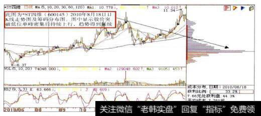 *ST四维(600145)日K线走势图及筹码分布图