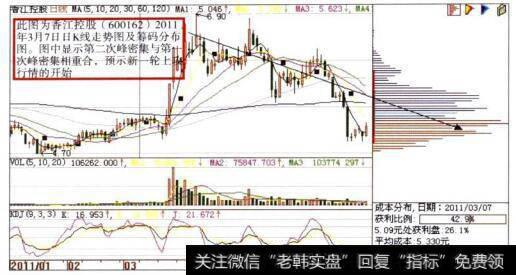 香江控股(600162)日K线走势图及筹码分布图