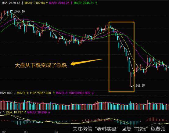 大盘进行大跌反弹时操作技巧