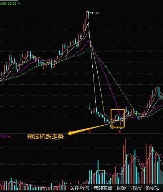 大盘进行大跌反弹时操作技巧