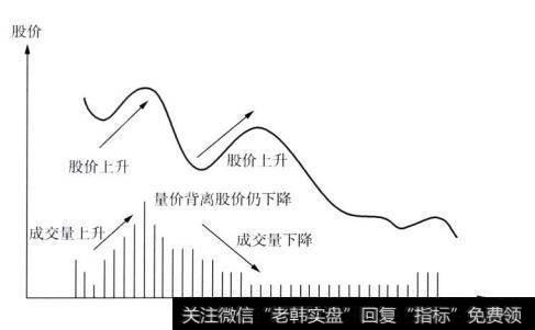 量价背离形态图