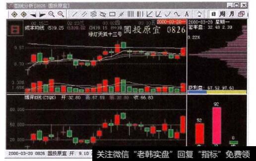 国投原宜(000826)博弈K线图