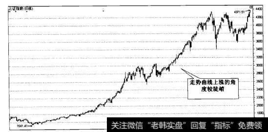 <a href='/yangdelong/290035.html'>上证指数</a>（日线）图