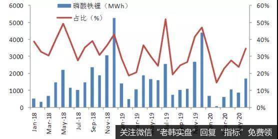 磷酸铁锂电池总装机量及占比