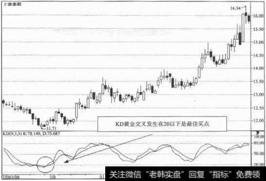 KD黄金交叉发生在20以下是最佳买点