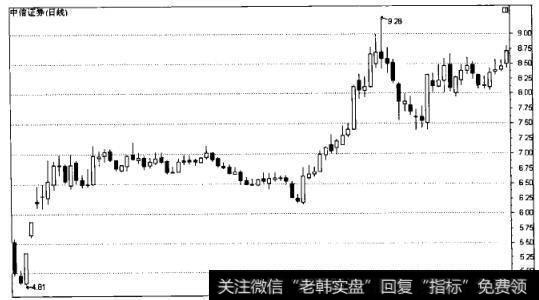 中信证券（日线）图