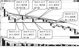  怎么识别下跌中继平台？