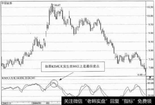 如果KD死叉发生在80以上是最佳卖点