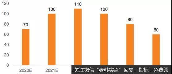 5G基站建设数量预测：万