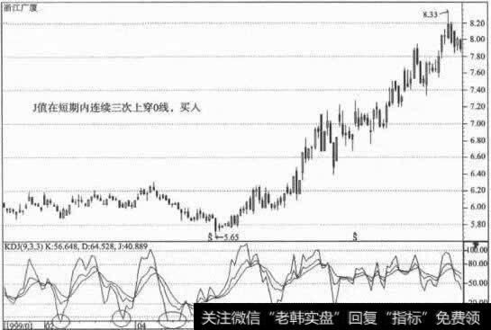 J值短期内连续三次上穿0线，买入