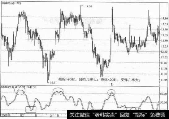 指标＞80时，回档几率大；指标＞20时，反弹几率大