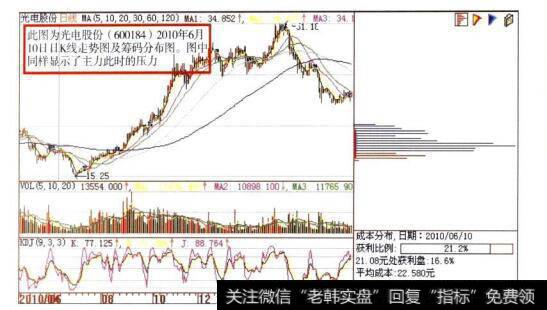 光电股份(600184)日K线走势图及<a href='/choumafenbu/'>筹码分布</a>图