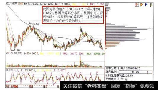 格力地产(600185)日K线走势图及筹码分布图