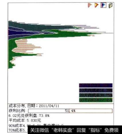 莲花味精(600186)筹码分布的活跃度图