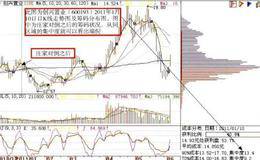 筹码分布图被造假解析