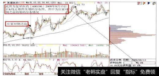 <a href='/redianticai/284276.html'>复星医药</a>(600196)日K线走势图及筹码分布图