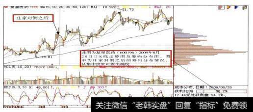 复星医药(600196)日K线走势图及筹码分布“虚增现象”图
