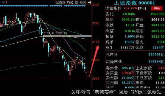 假如大盘探底回升，这种概率会有多少呢？我认为不超过20%