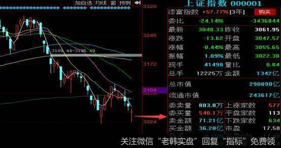 假如大盘横盘震荡，这种概率会有多少呢？我认为不超过50%