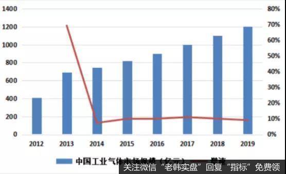 国内工业气体市场规模