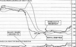 布林线与BIAS的组合应用