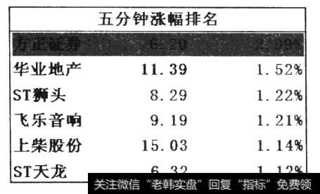 五分钟涨幅排名