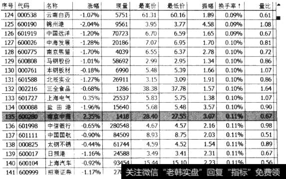 换手率升序排行