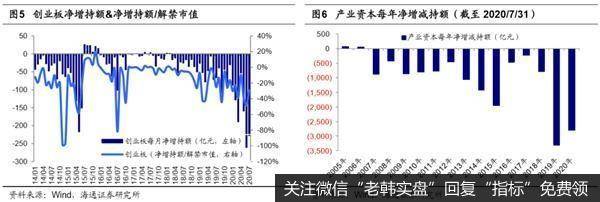 荀玉根最新股市评论：7月产业资本减持额上升减持计划上升3