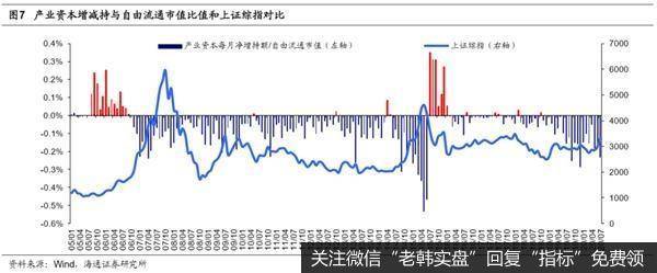 荀玉根最新股市评论：7月产业资本减持额上升减持计划上升4