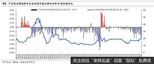 荀玉根最新股市评论：7月产业资本减持额上升减持计划上升5