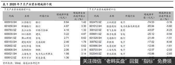 荀玉根最新股市评论：7月产业资本减持额上升减持计划上升6