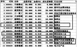 2007年实战操盘怎样锁定操作目标