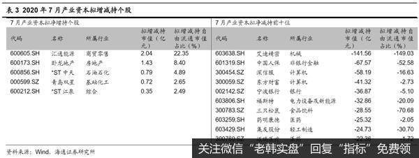 荀玉根最新股市评论：7月产业资本减持额上升减持计划上升16