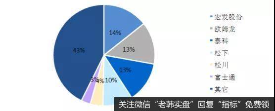 全球继电器行业市占率分布