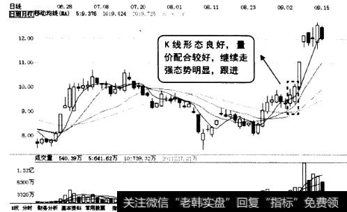 总金额排名个股K线