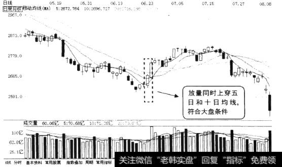 纵向选股法大盘K线图