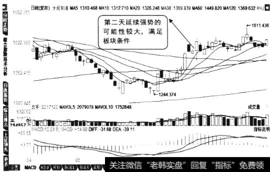 纵向选股法行业指数K线图