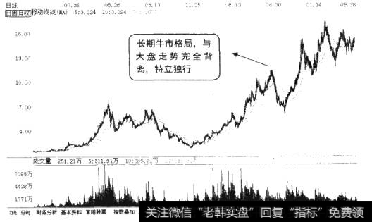 连续高净资产收益率个股K线图