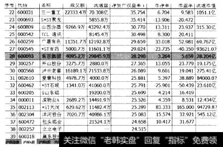 净资产收益率降序排行