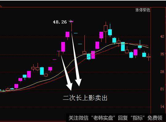 第二次长下阴线卖出