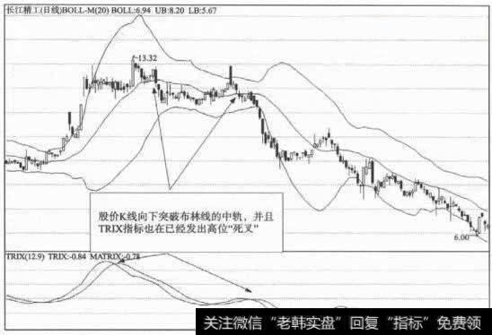 股价<a href='/kxianrumen/289578.html'>k线</a>向下突破布林线的中轨，并且TRIX指标也在应经发出高位“死叉”